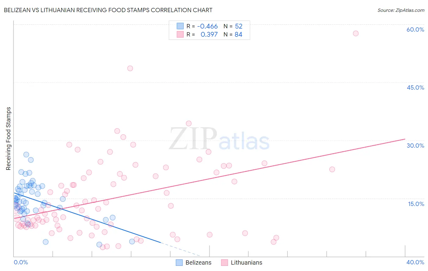 Belizean vs Lithuanian Receiving Food Stamps