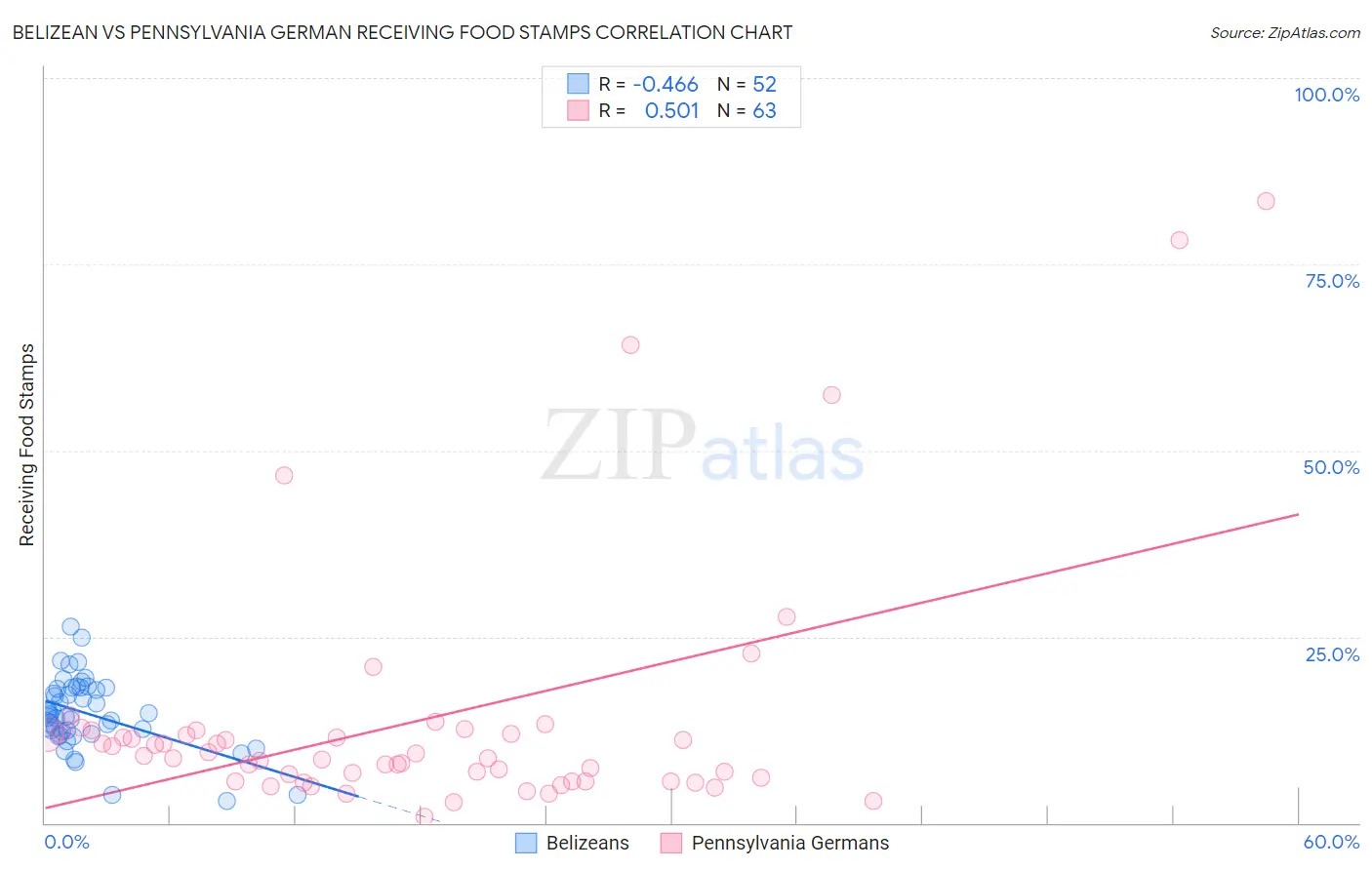 Belizean vs Pennsylvania German Receiving Food Stamps