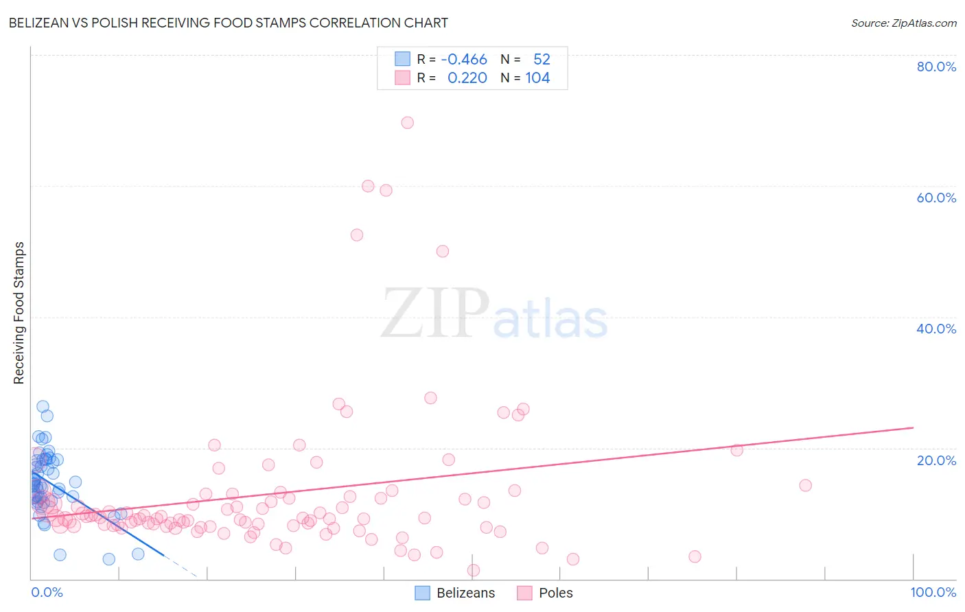 Belizean vs Polish Receiving Food Stamps