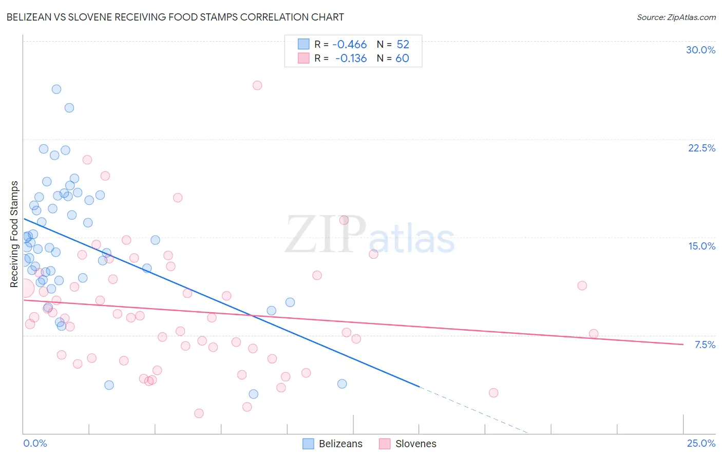 Belizean vs Slovene Receiving Food Stamps