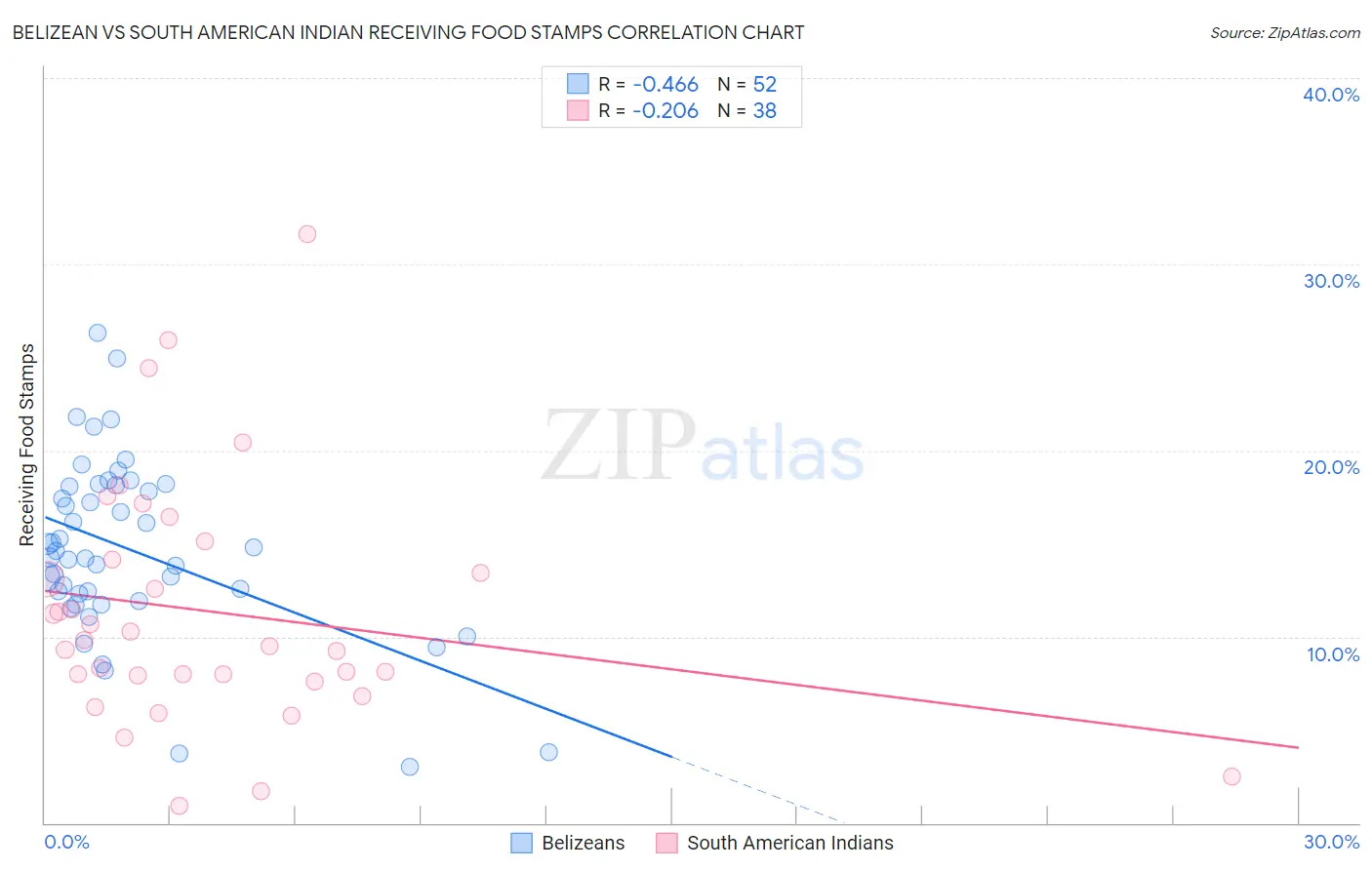 Belizean vs South American Indian Receiving Food Stamps