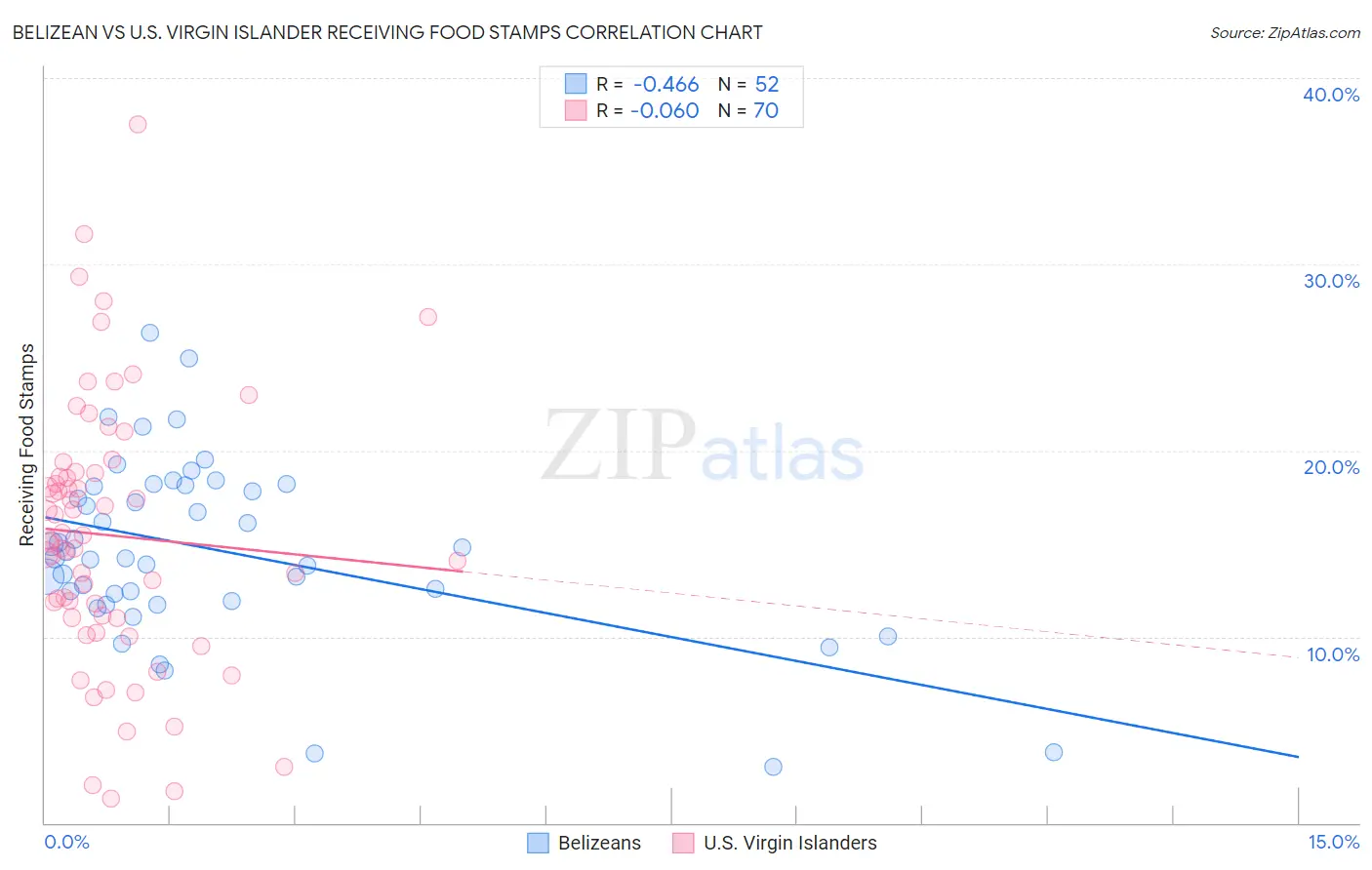 Belizean vs U.S. Virgin Islander Receiving Food Stamps