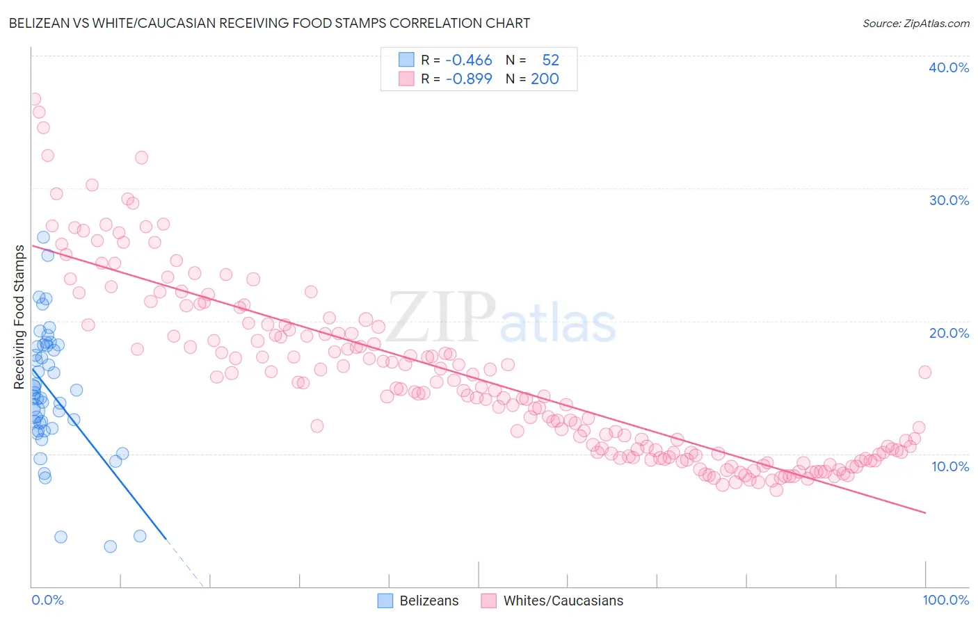 Belizean vs White/Caucasian Receiving Food Stamps