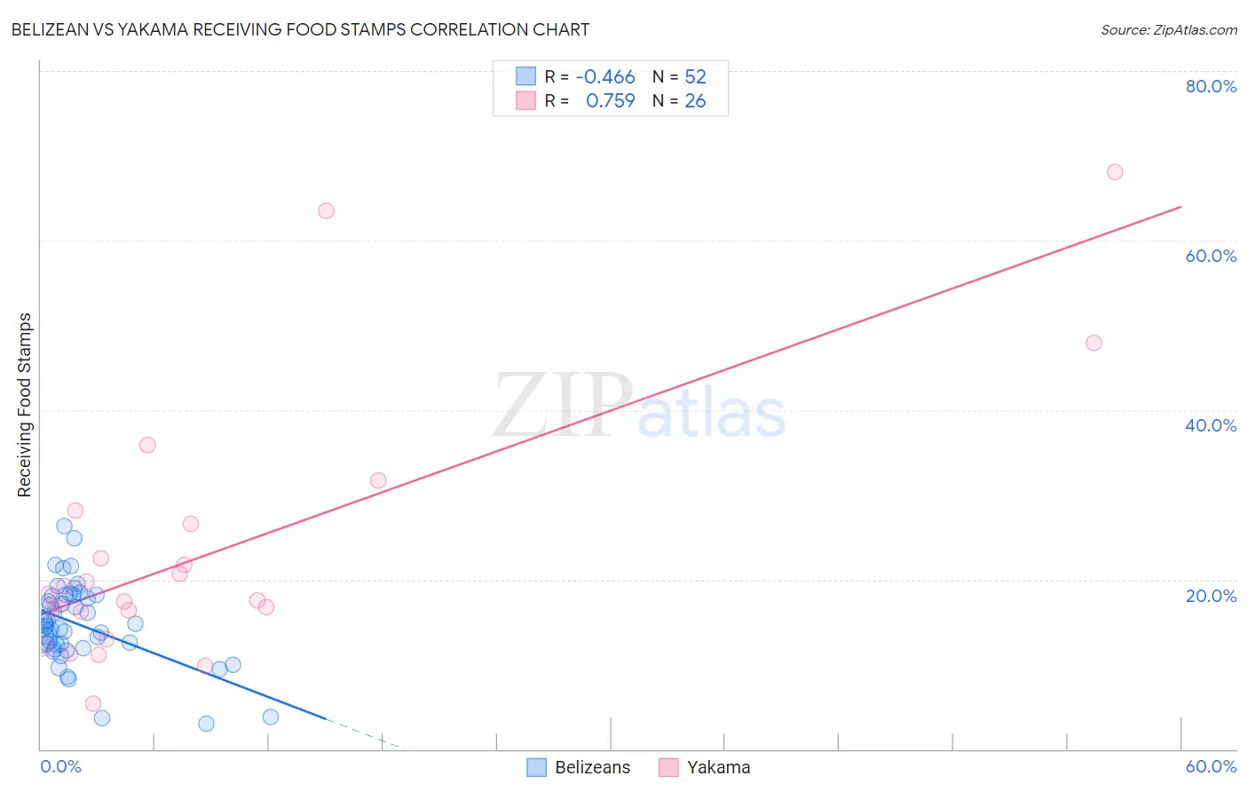 Belizean vs Yakama Receiving Food Stamps