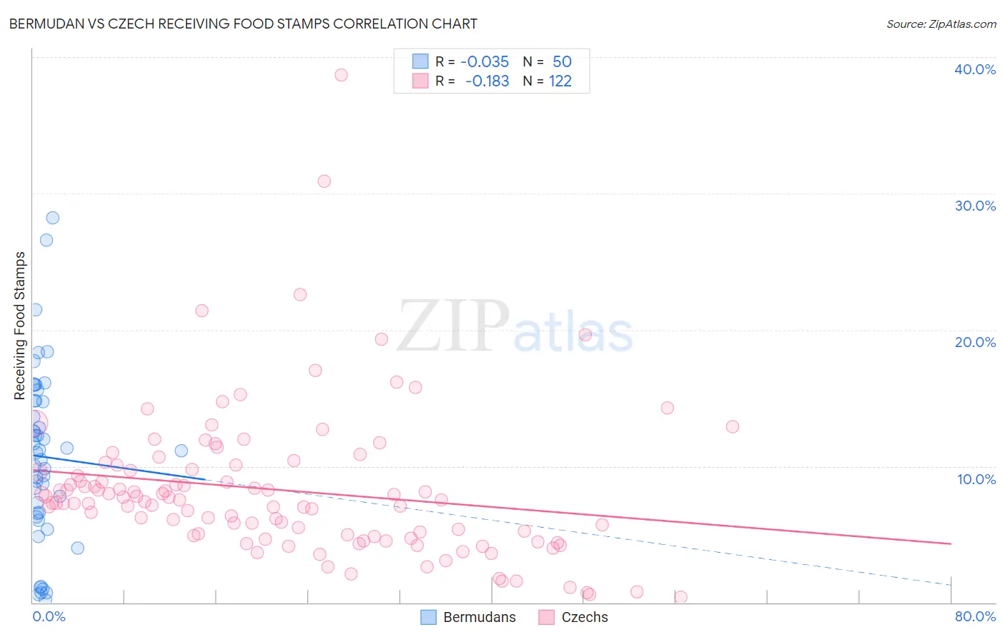 Bermudan vs Czech Receiving Food Stamps