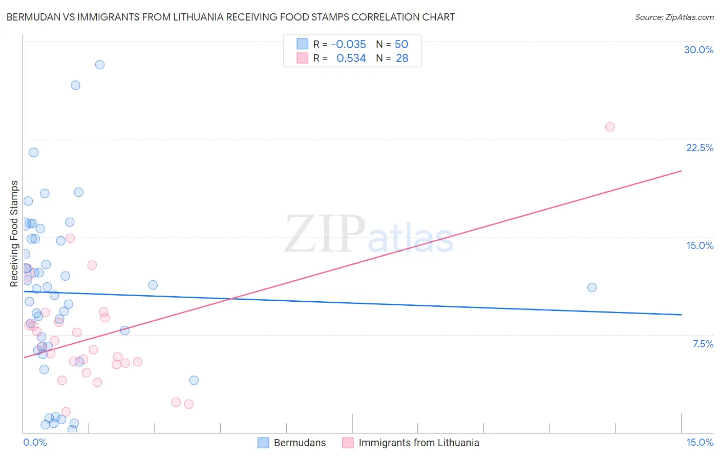 Bermudan vs Immigrants from Lithuania Receiving Food Stamps