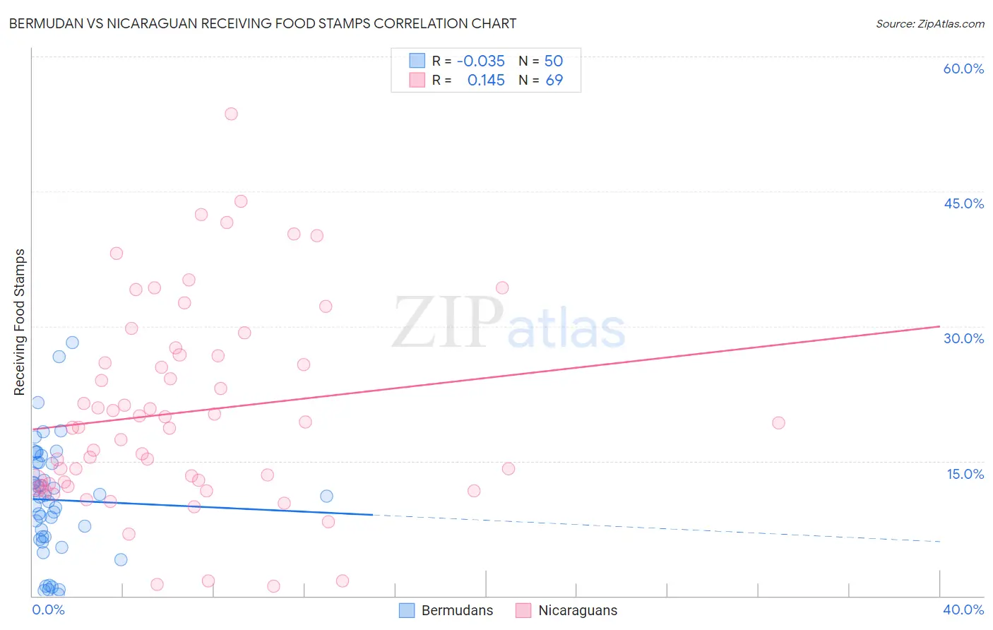 Bermudan vs Nicaraguan Receiving Food Stamps