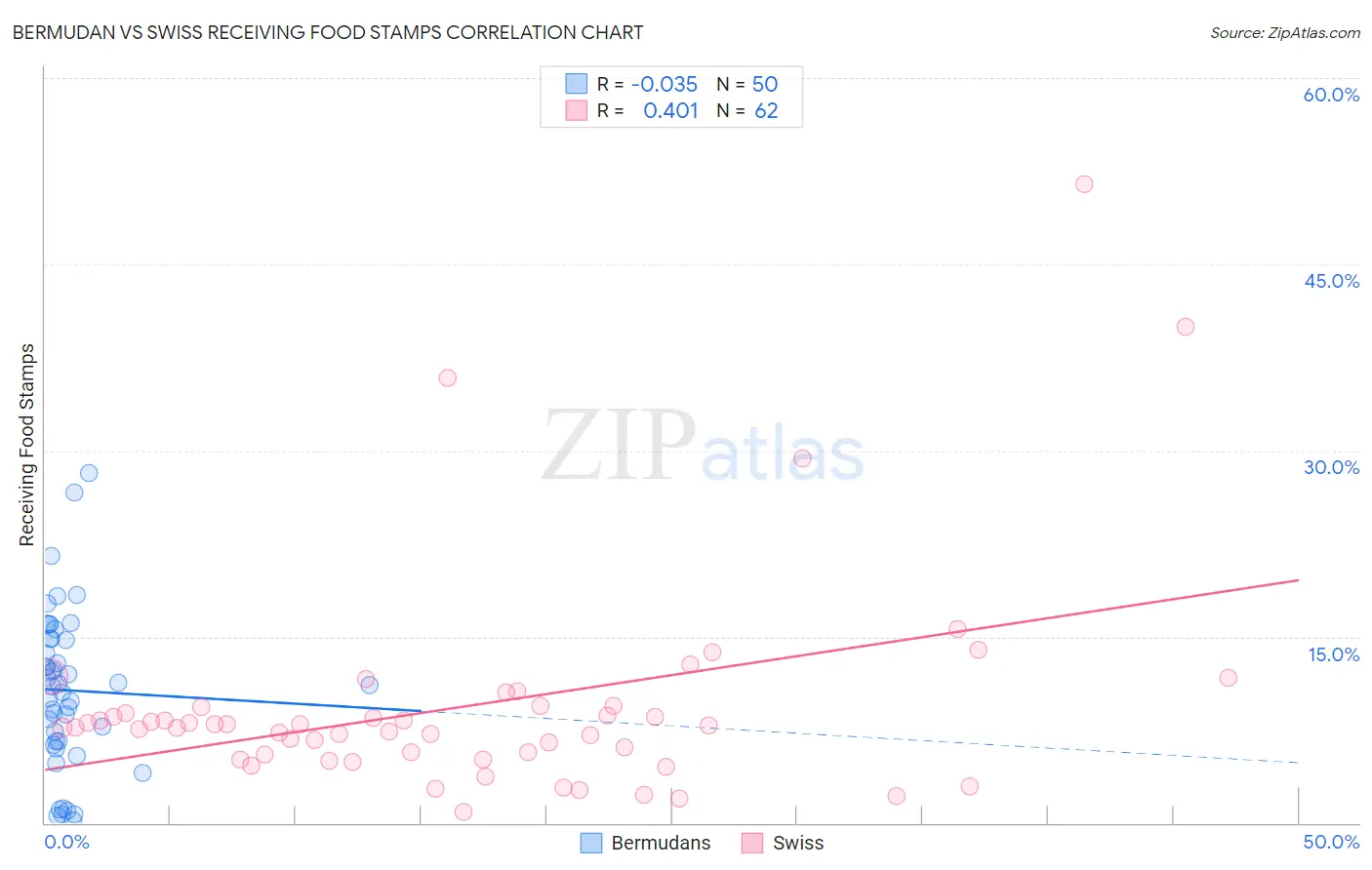 Bermudan vs Swiss Receiving Food Stamps