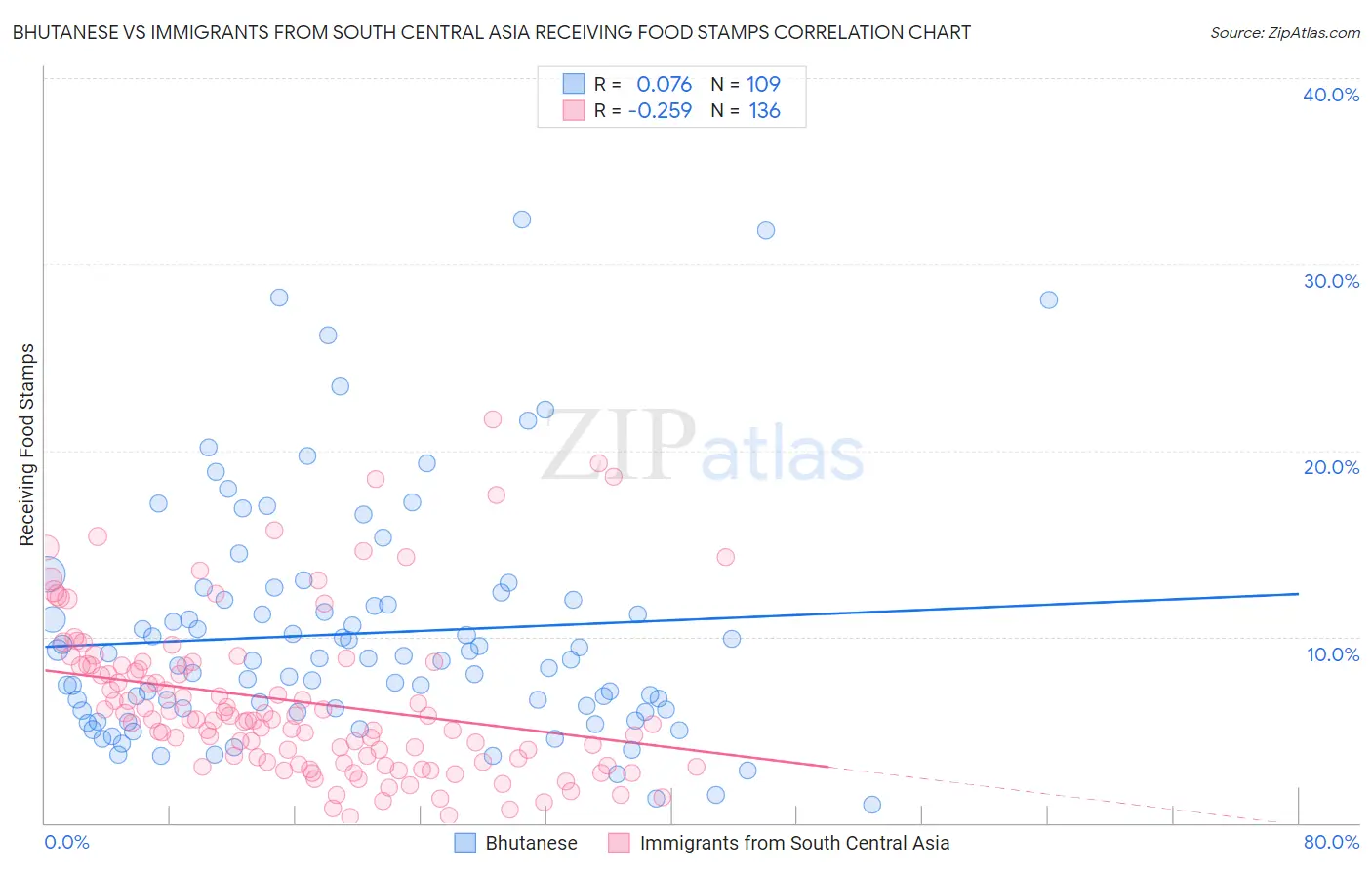Bhutanese vs Immigrants from South Central Asia Receiving Food Stamps