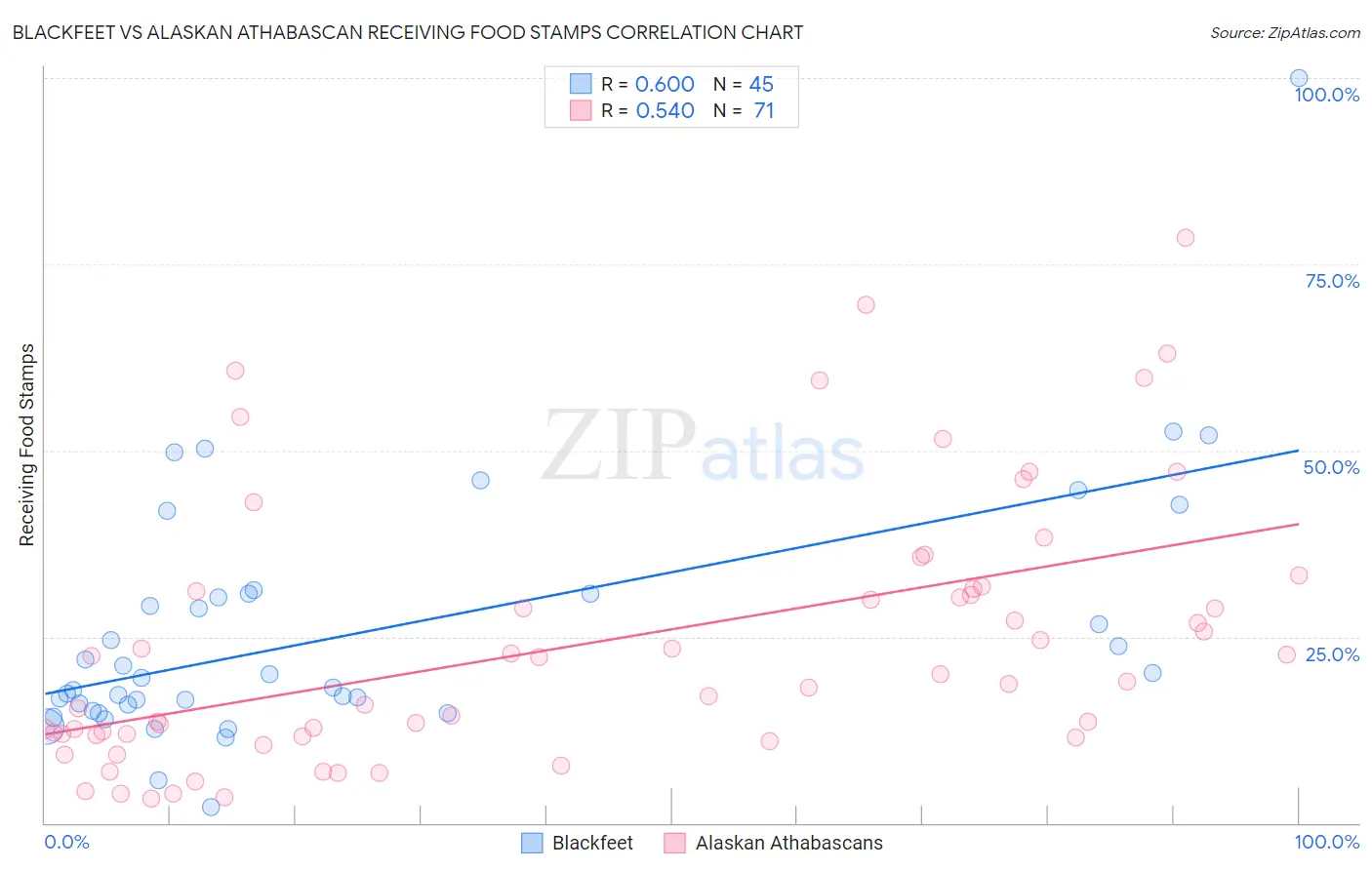 Blackfeet vs Alaskan Athabascan Receiving Food Stamps