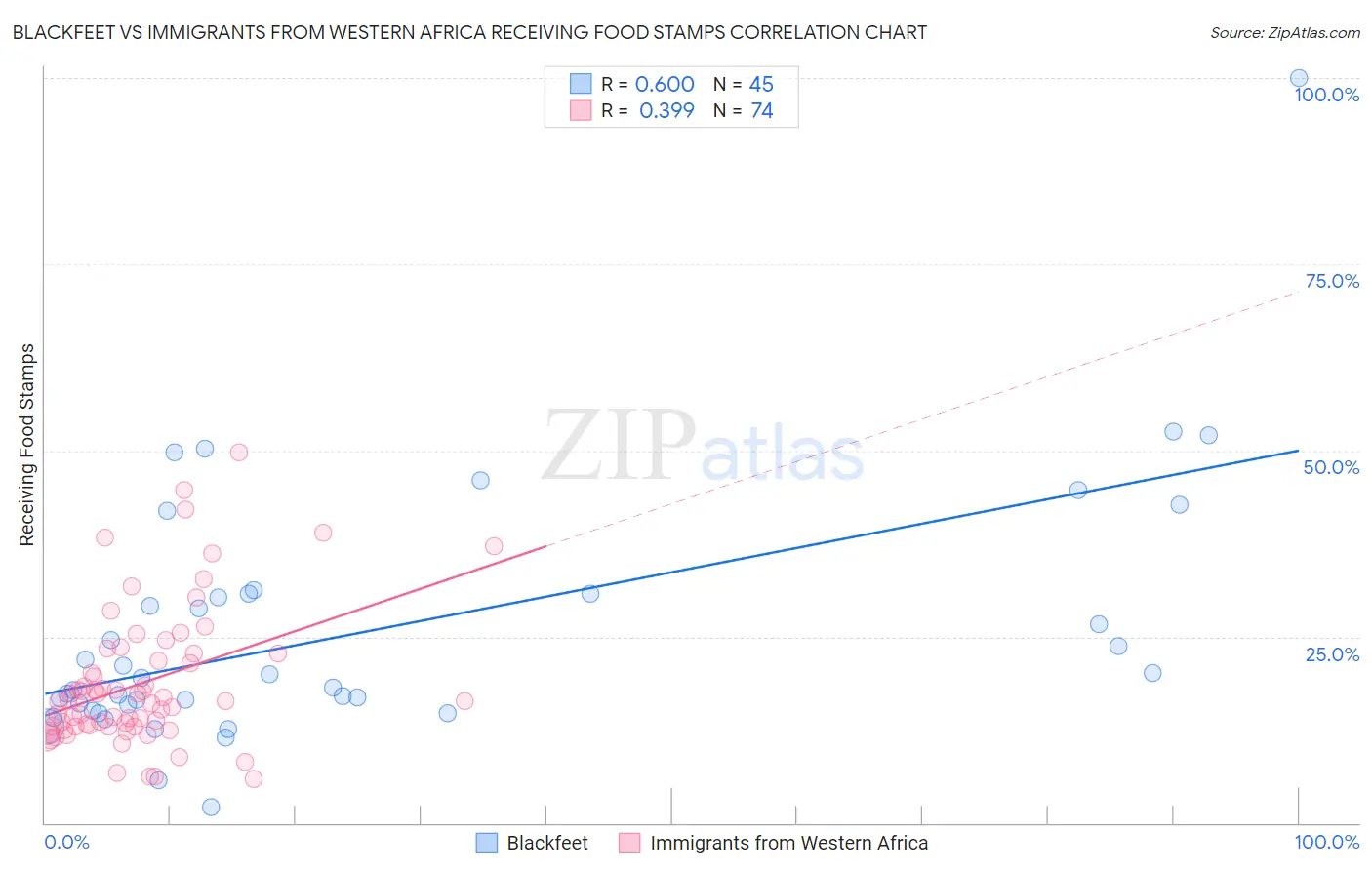 Blackfeet vs Immigrants from Western Africa Receiving Food Stamps