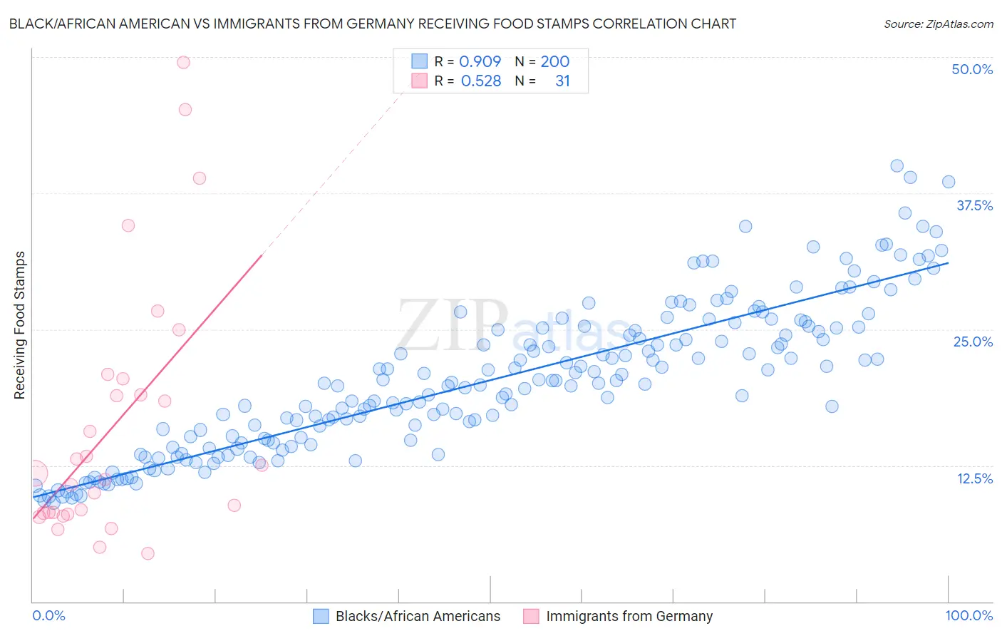 Black/African American vs Immigrants from Germany Receiving Food Stamps