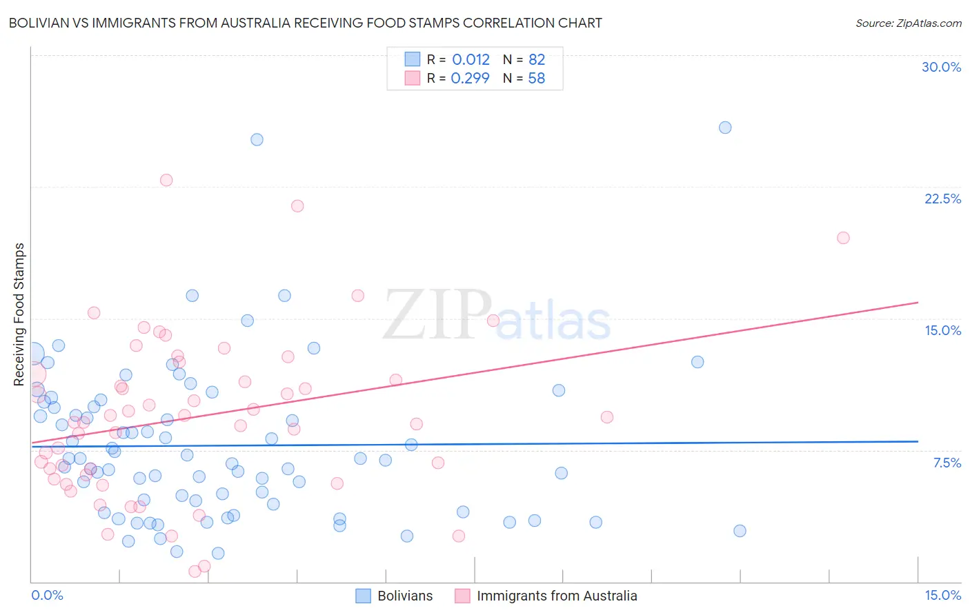 Bolivian vs Immigrants from Australia Receiving Food Stamps