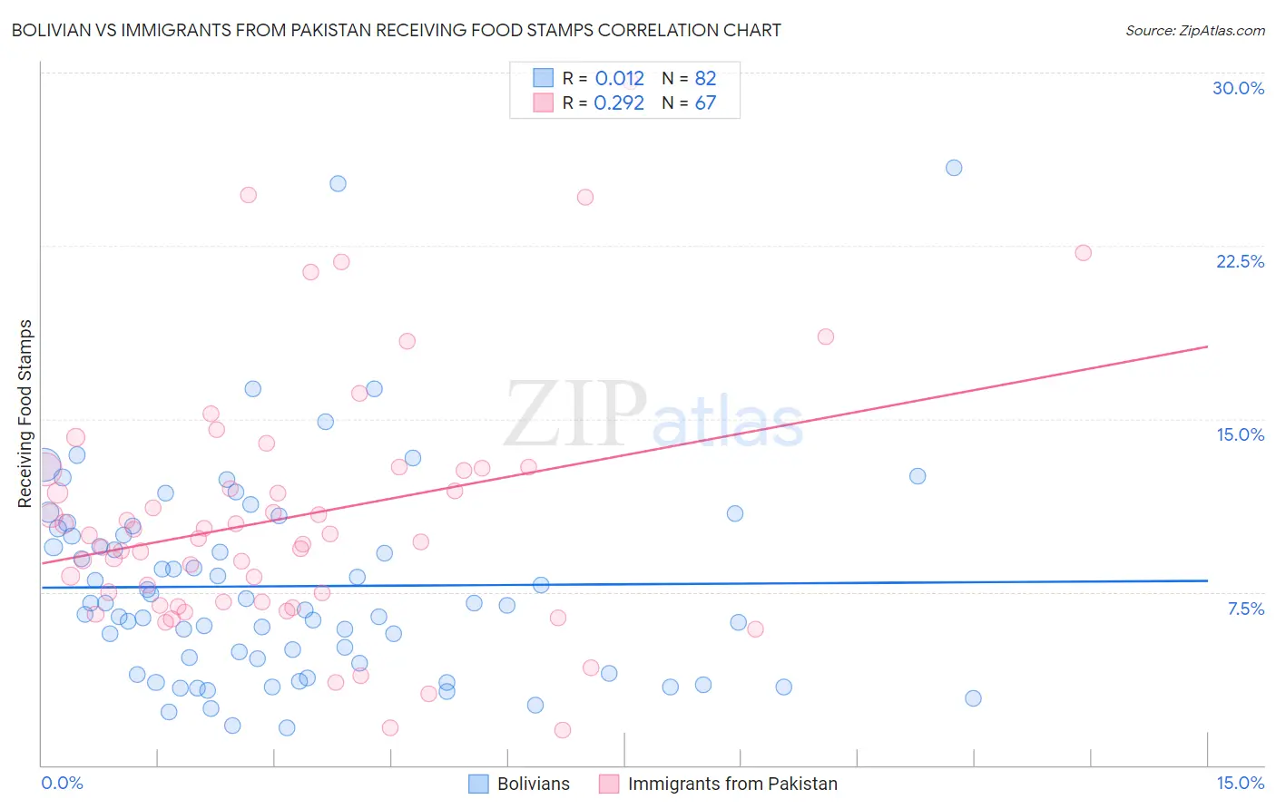 Bolivian vs Immigrants from Pakistan Receiving Food Stamps