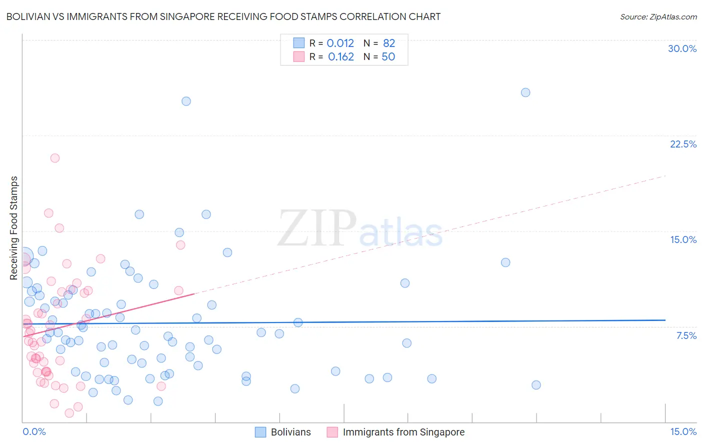 Bolivian vs Immigrants from Singapore Receiving Food Stamps