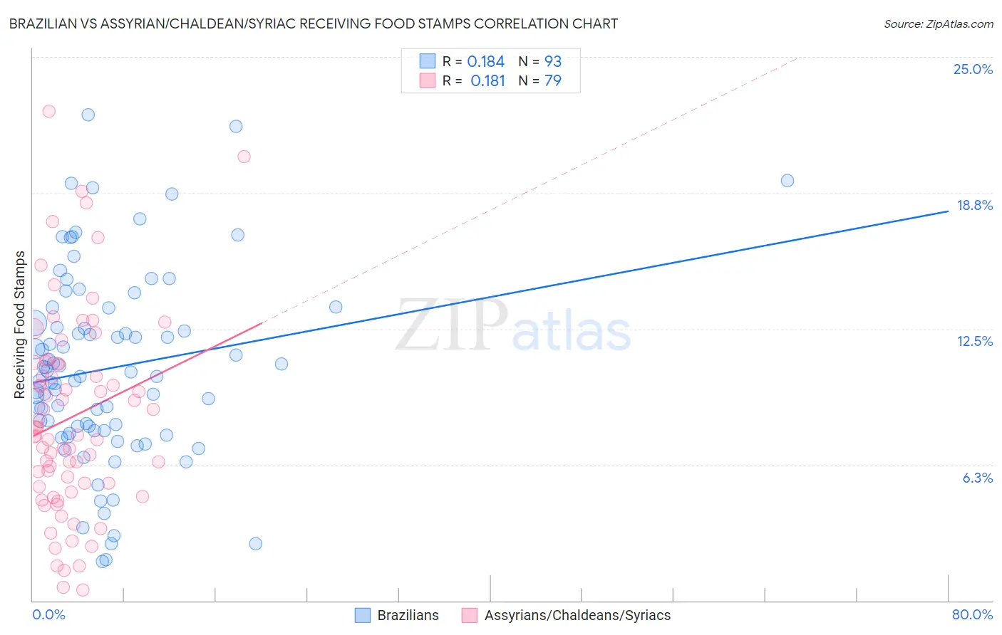 Brazilian vs Assyrian/Chaldean/Syriac Receiving Food Stamps