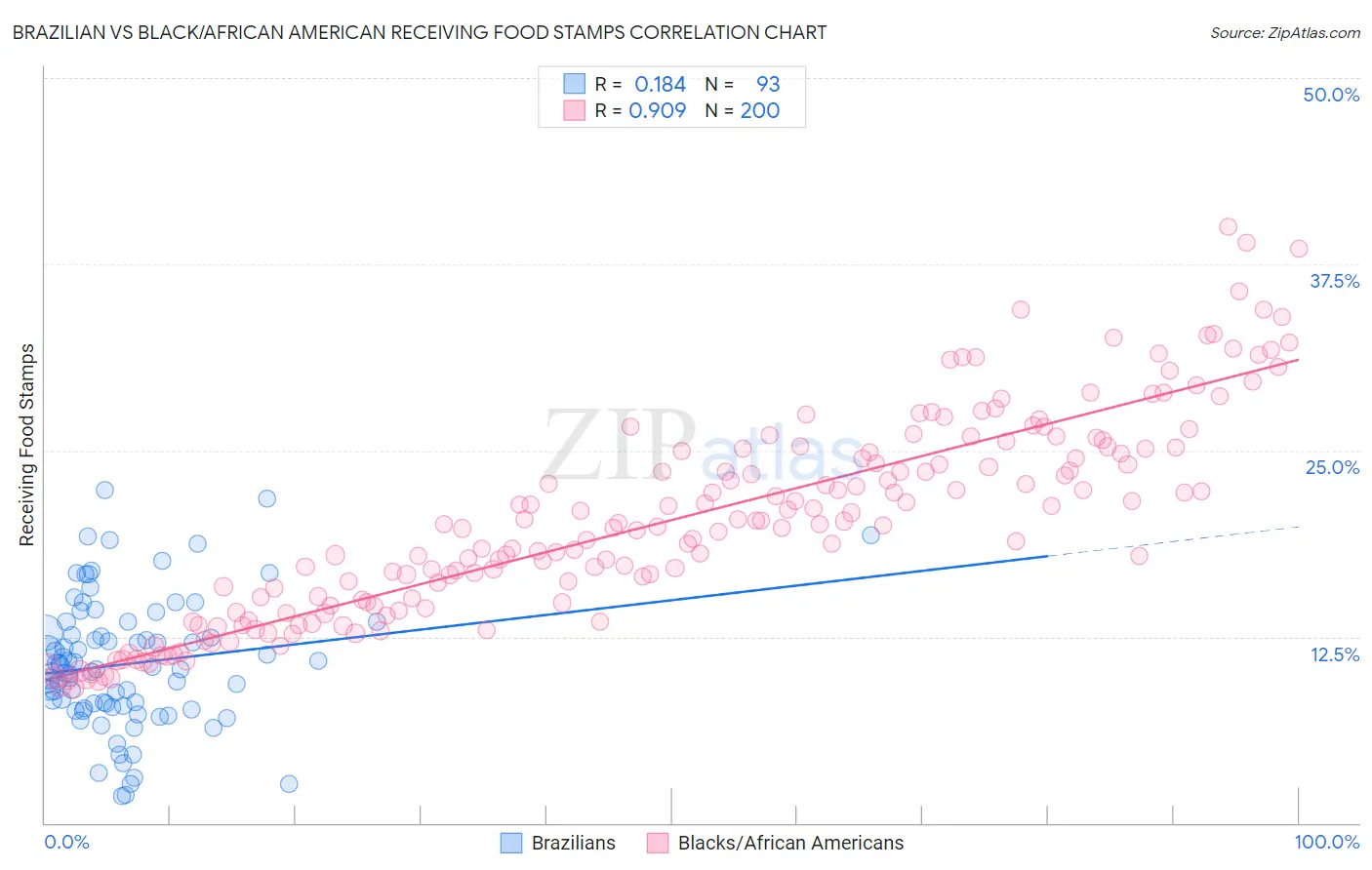 Brazilian vs Black/African American Receiving Food Stamps