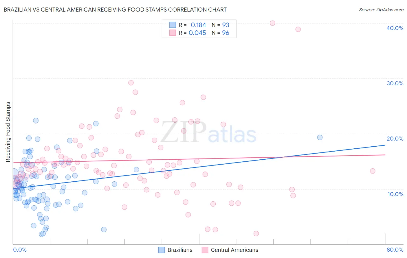 Brazilian vs Central American Receiving Food Stamps