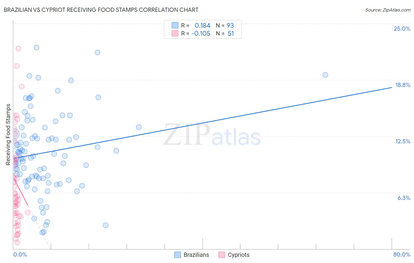 Brazilian vs Cypriot Receiving Food Stamps