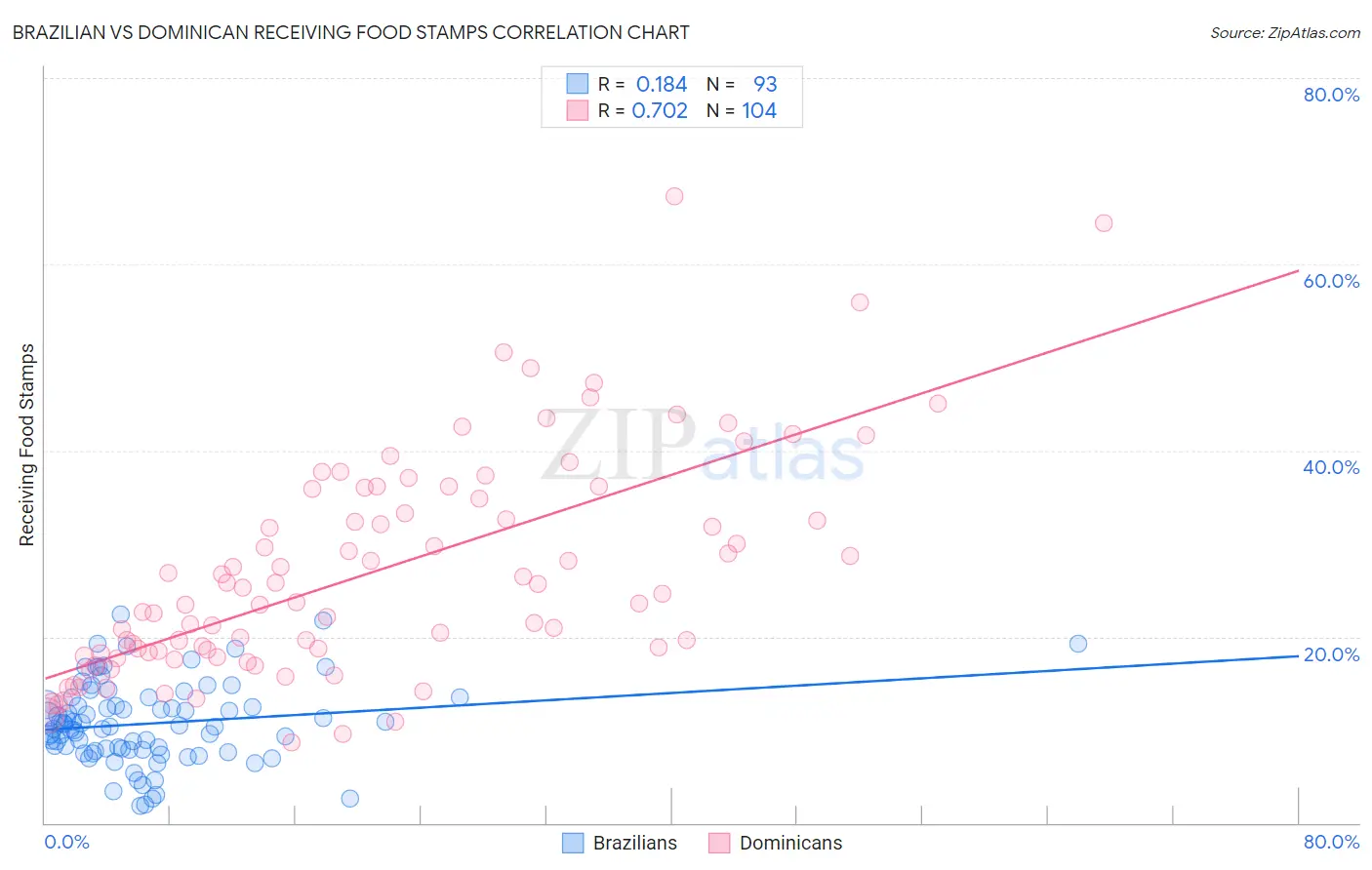 Brazilian vs Dominican Receiving Food Stamps