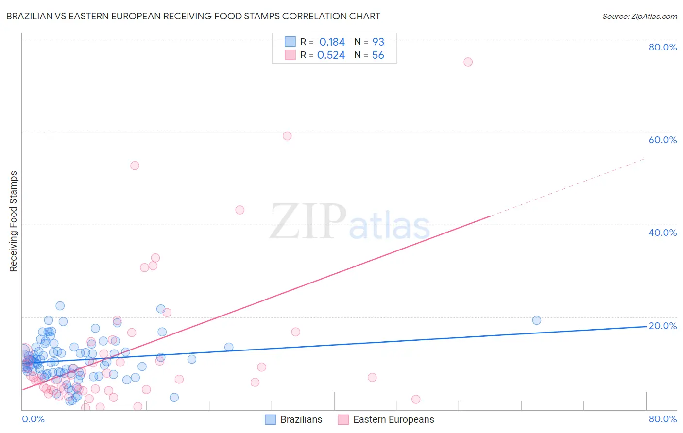 Brazilian vs Eastern European Receiving Food Stamps