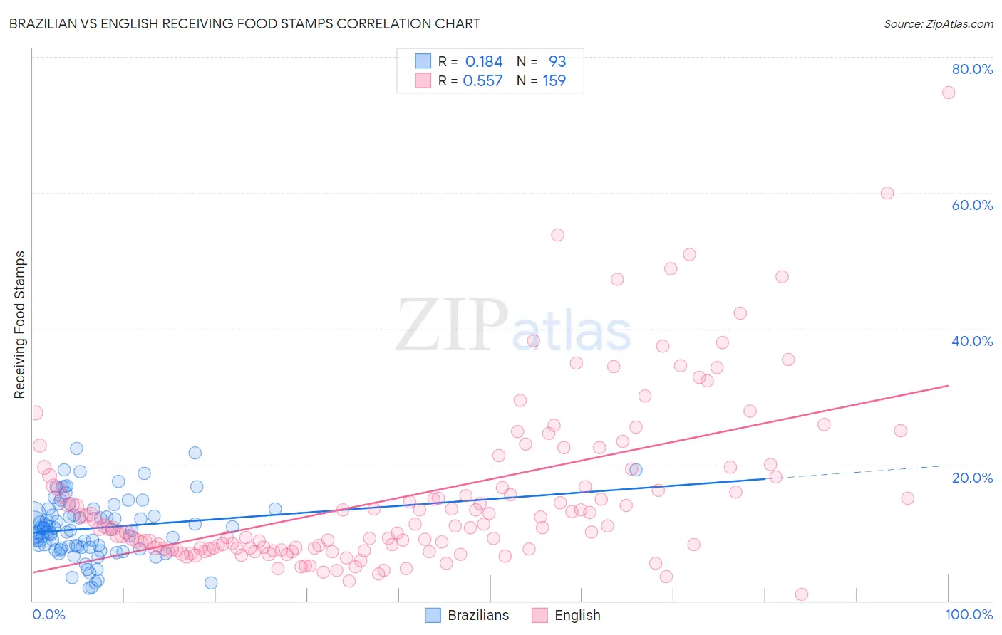 Brazilian vs English Receiving Food Stamps