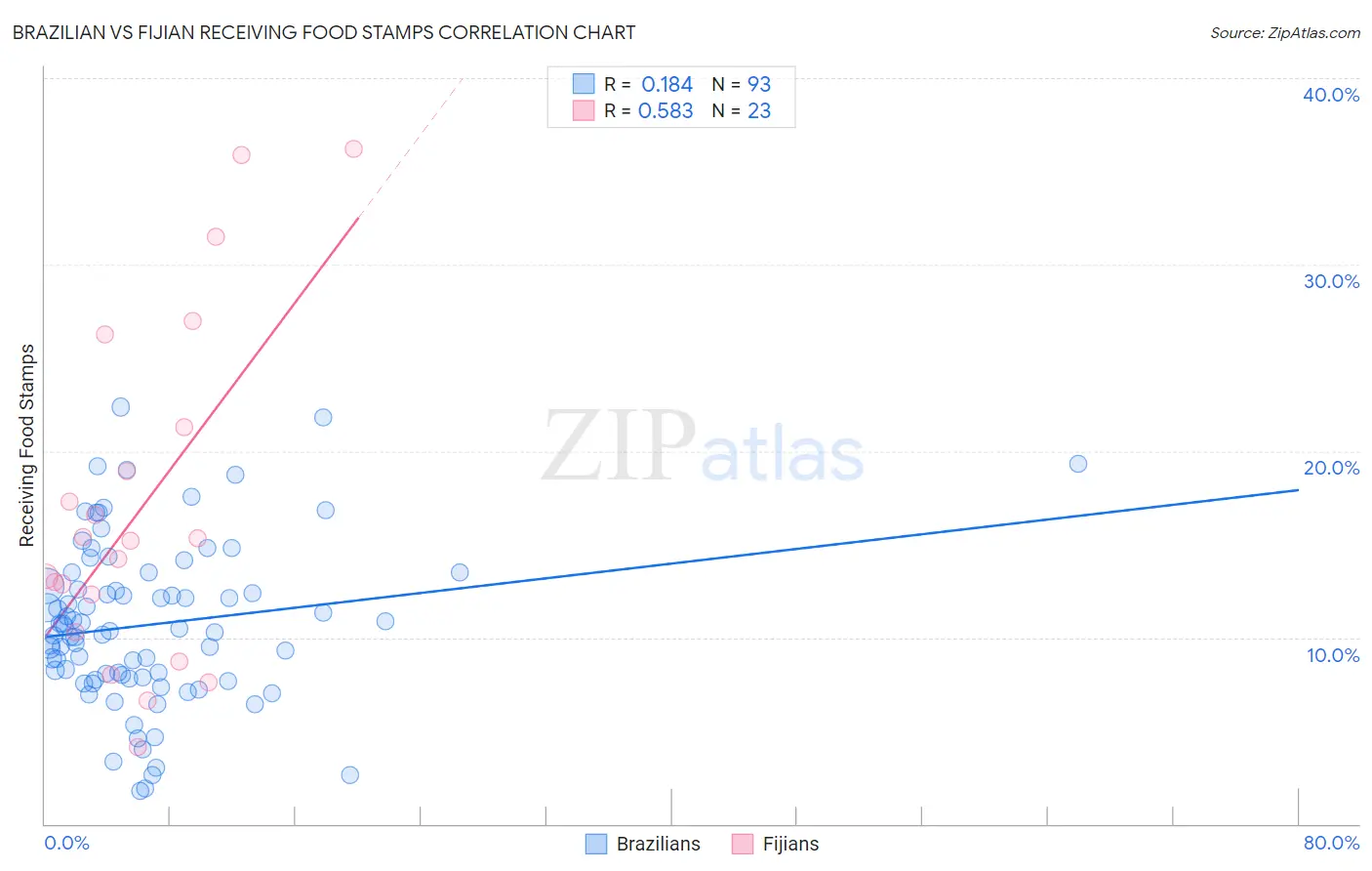 Brazilian vs Fijian Receiving Food Stamps