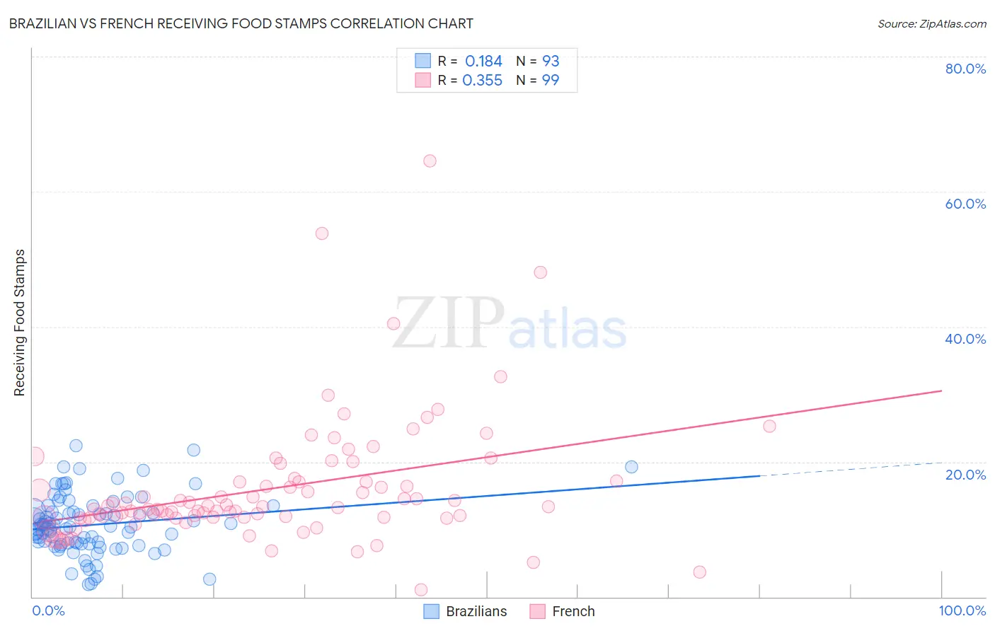 Brazilian vs French Receiving Food Stamps