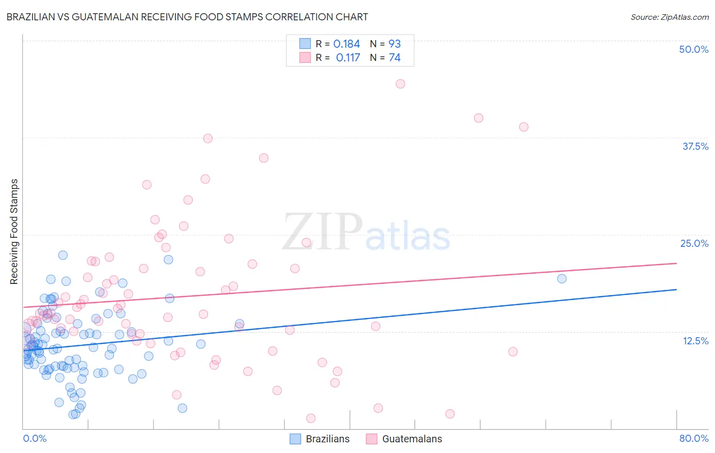 Brazilian vs Guatemalan Receiving Food Stamps