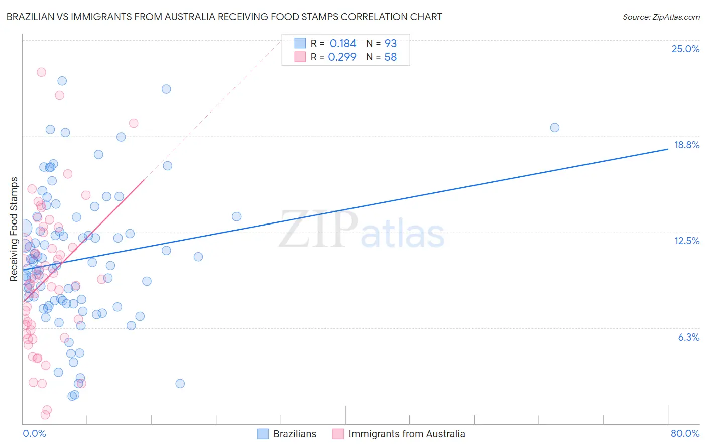 Brazilian vs Immigrants from Australia Receiving Food Stamps