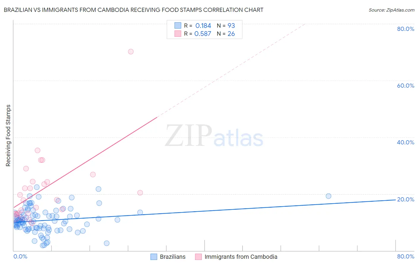 Brazilian vs Immigrants from Cambodia Receiving Food Stamps