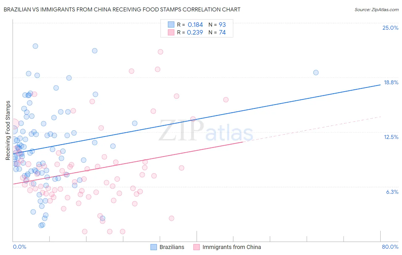 Brazilian vs Immigrants from China Receiving Food Stamps