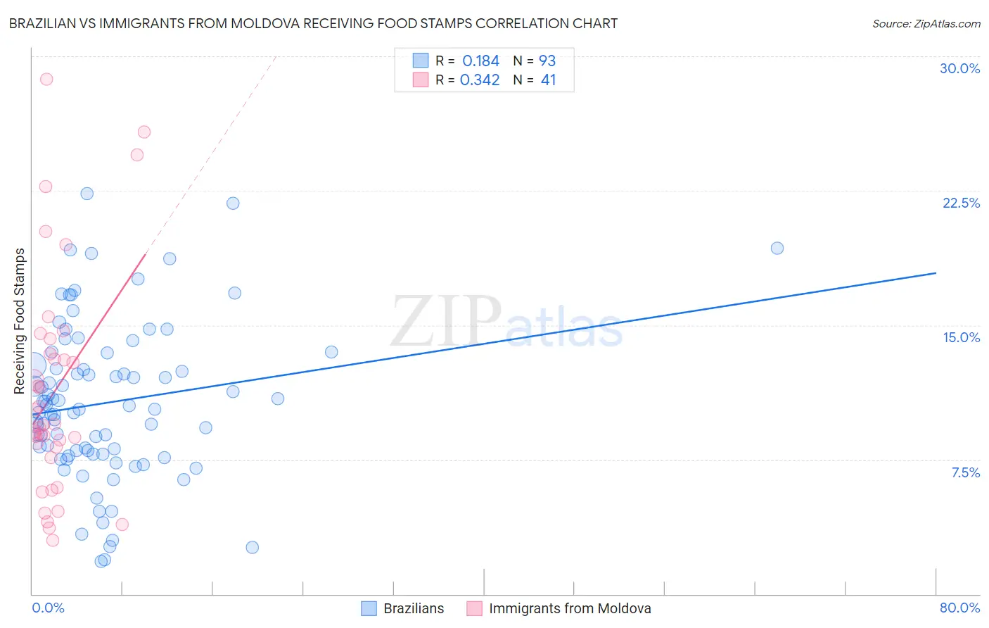 Brazilian vs Immigrants from Moldova Receiving Food Stamps