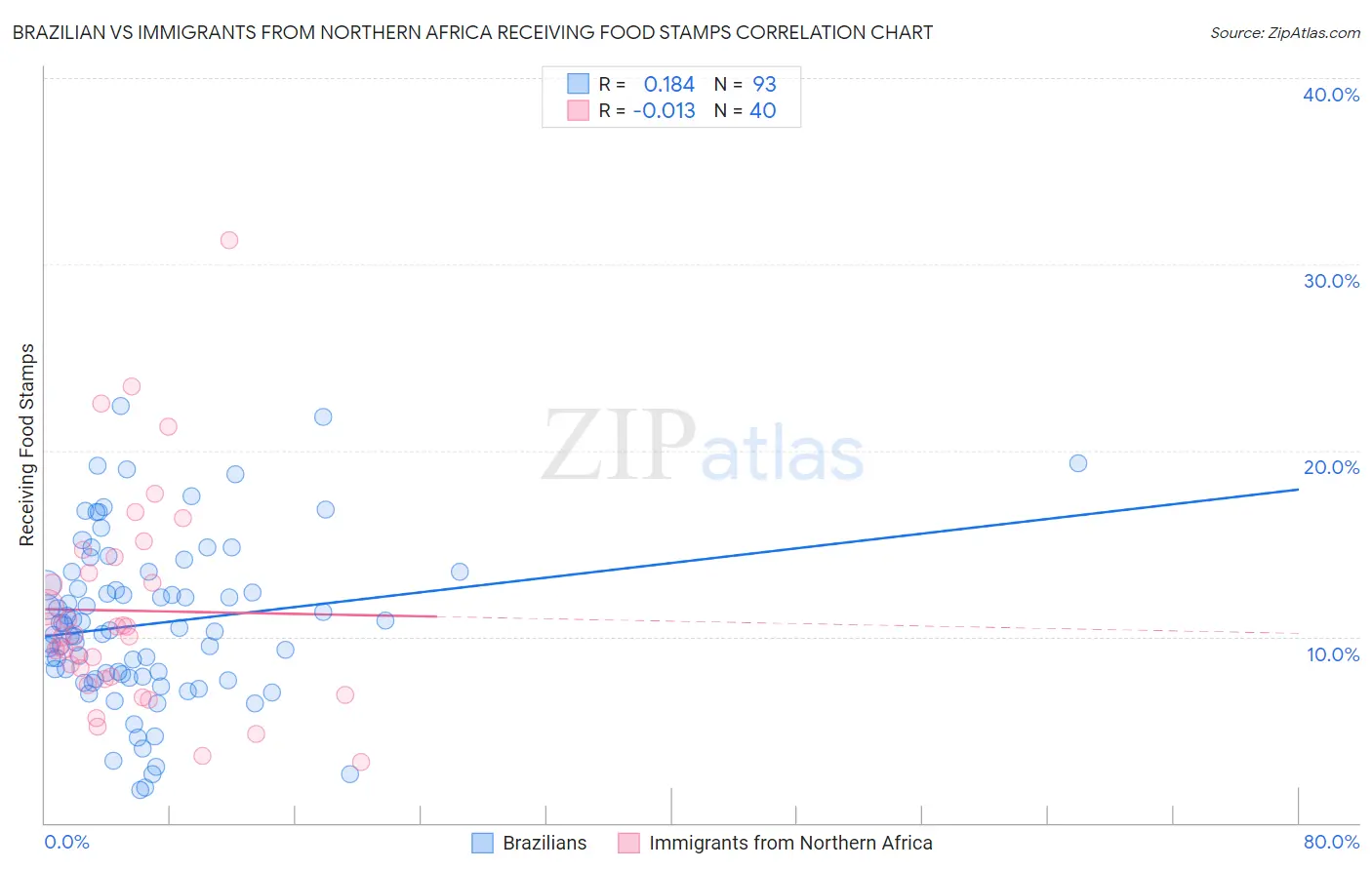 Brazilian vs Immigrants from Northern Africa Receiving Food Stamps