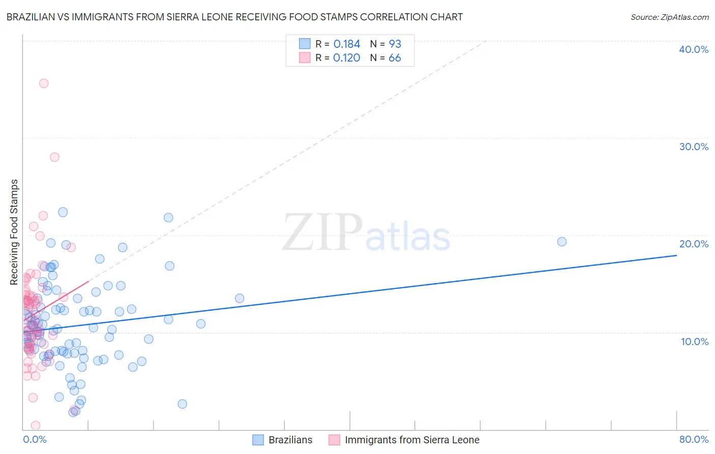 Brazilian vs Immigrants from Sierra Leone Receiving Food Stamps