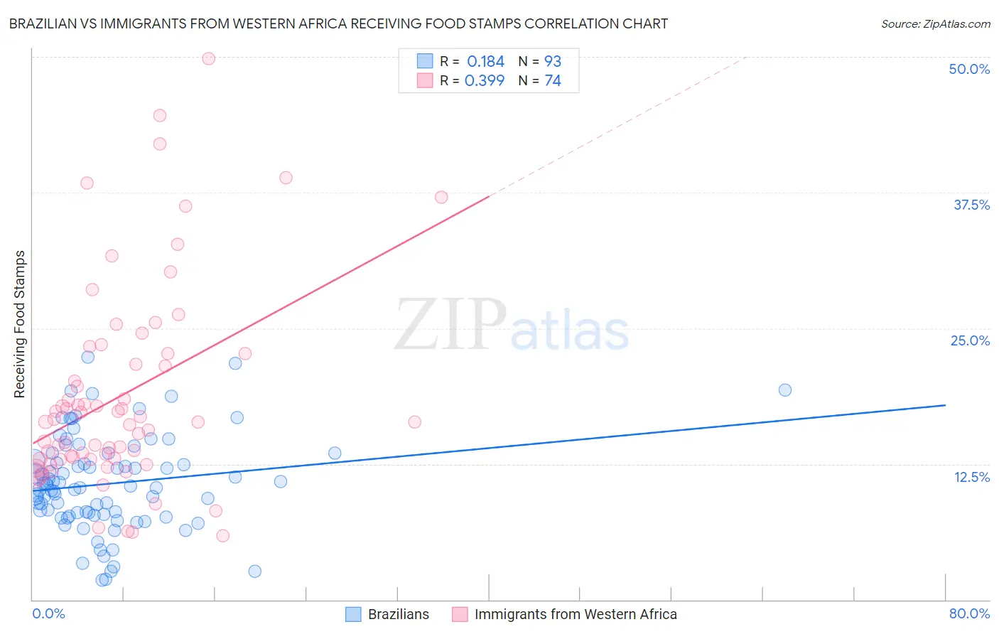 Brazilian vs Immigrants from Western Africa Receiving Food Stamps