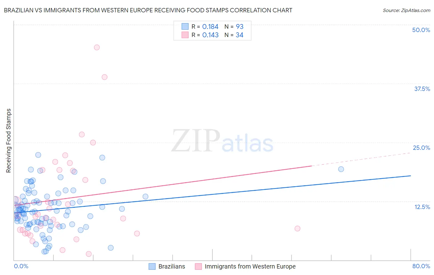 Brazilian vs Immigrants from Western Europe Receiving Food Stamps