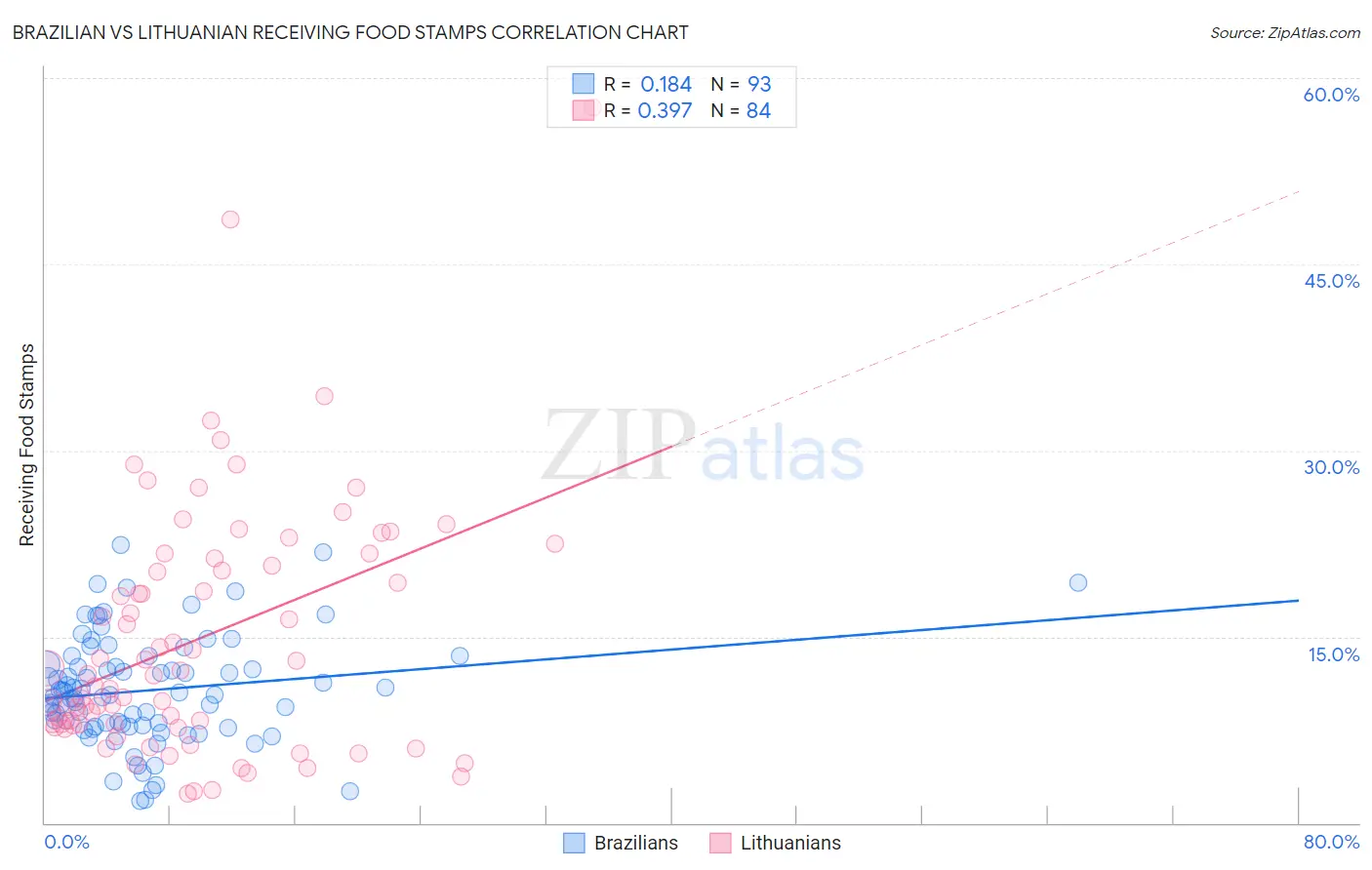 Brazilian vs Lithuanian Receiving Food Stamps