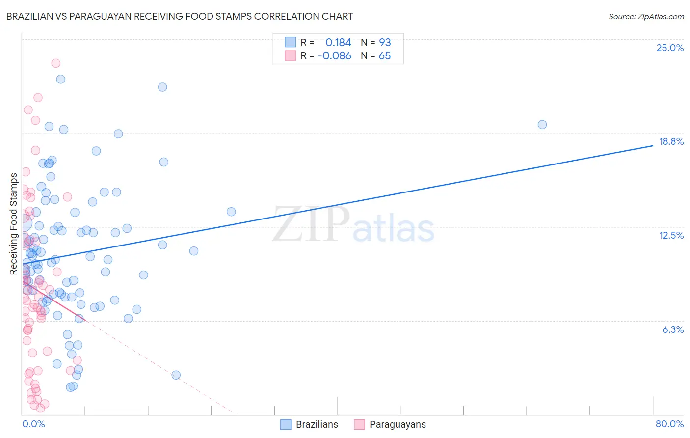 Brazilian vs Paraguayan Receiving Food Stamps