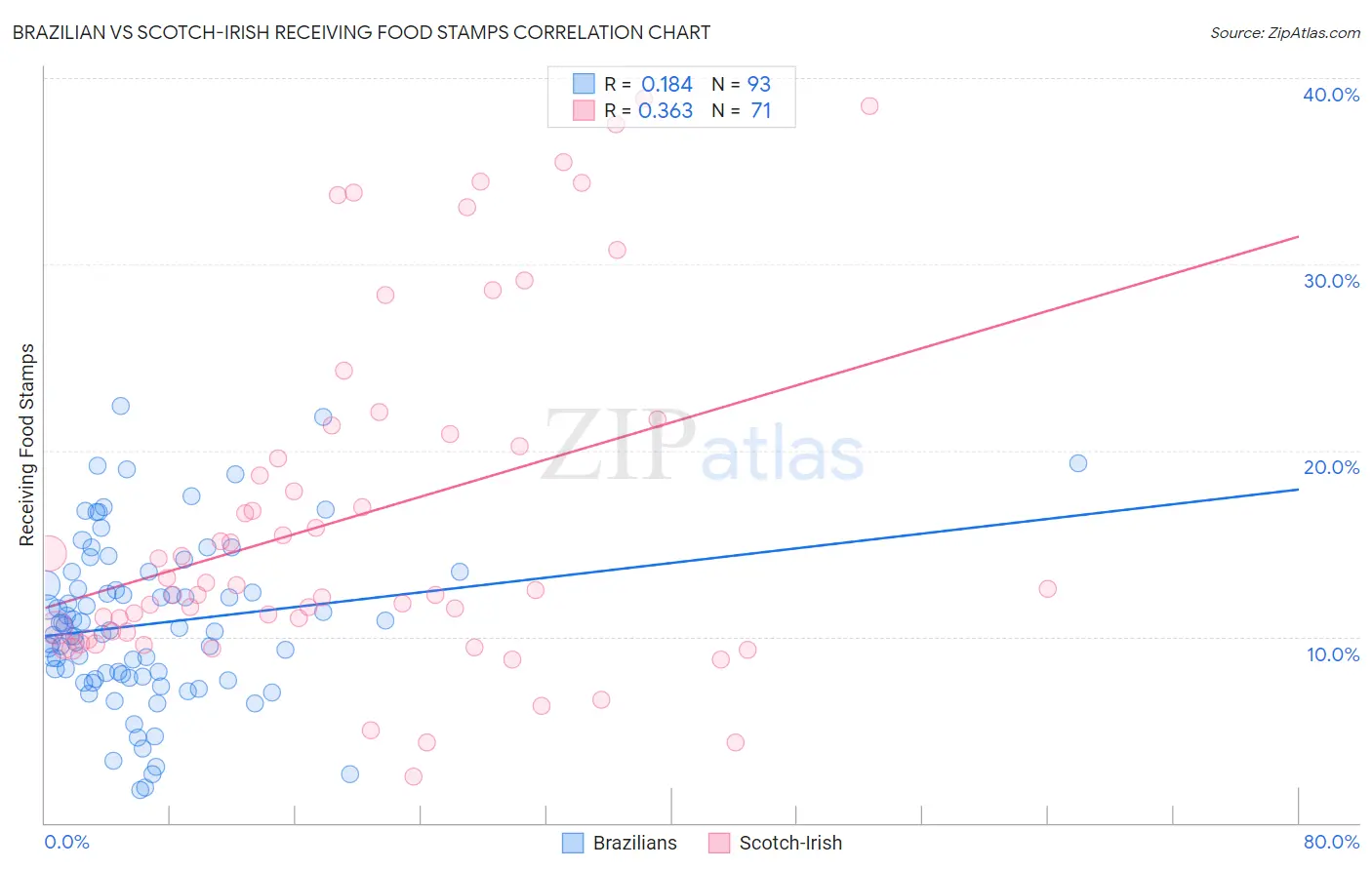 Brazilian vs Scotch-Irish Receiving Food Stamps