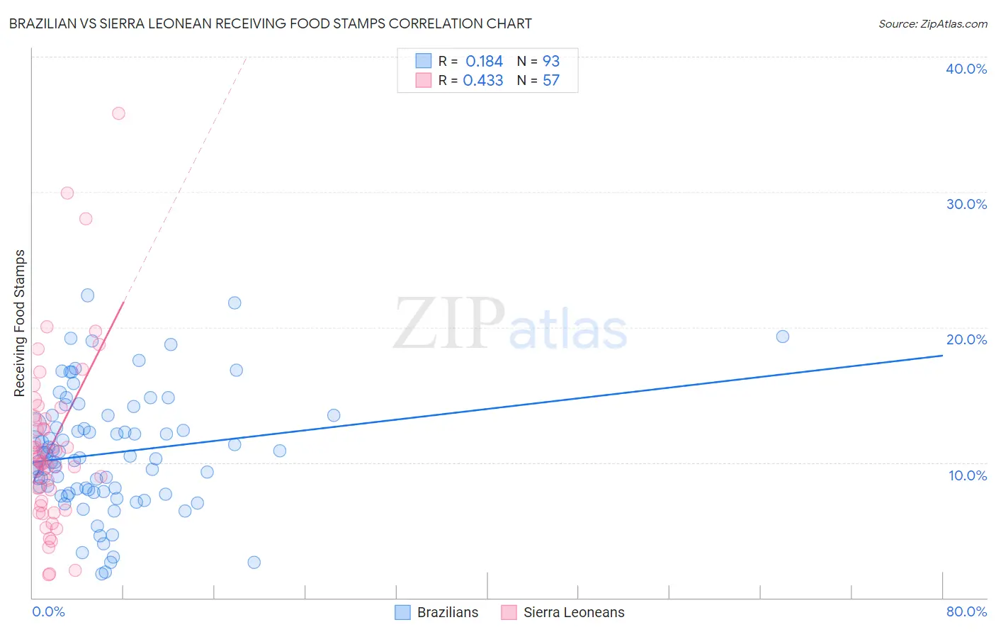 Brazilian vs Sierra Leonean Receiving Food Stamps