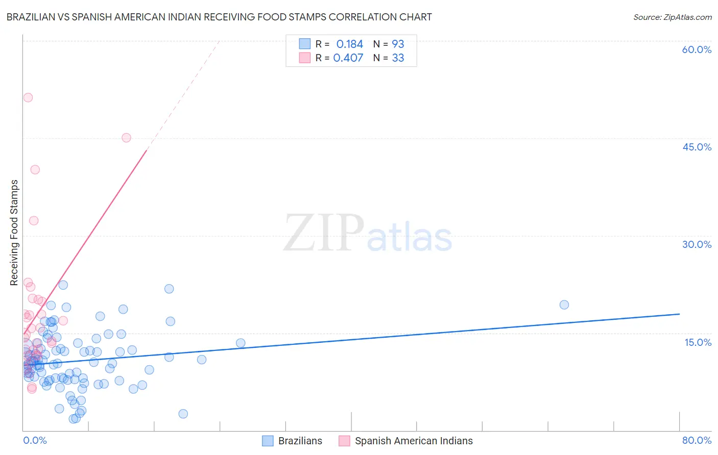 Brazilian vs Spanish American Indian Receiving Food Stamps