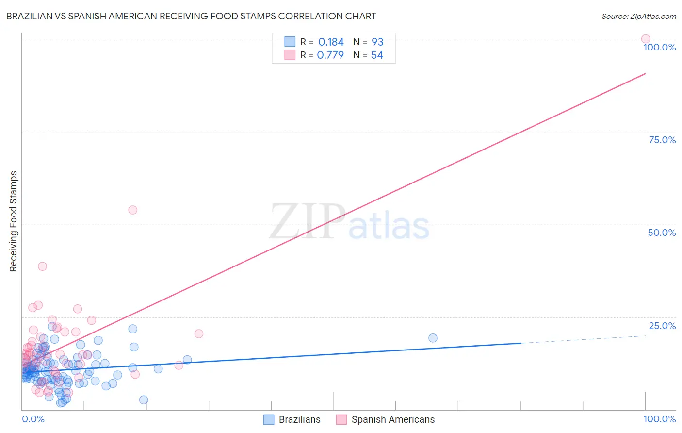 Brazilian vs Spanish American Receiving Food Stamps