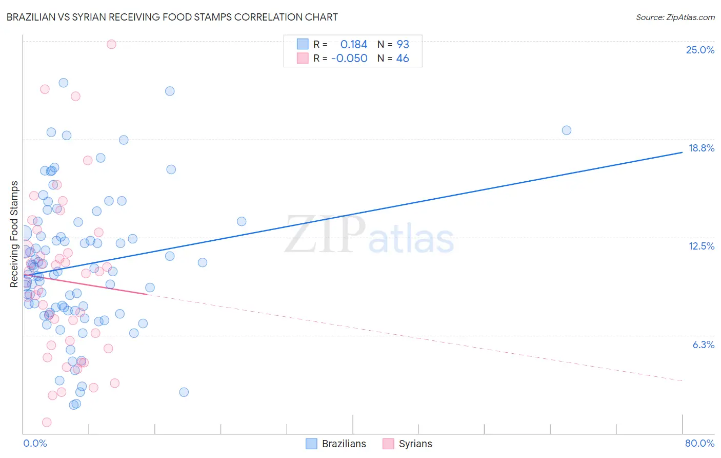 Brazilian vs Syrian Receiving Food Stamps