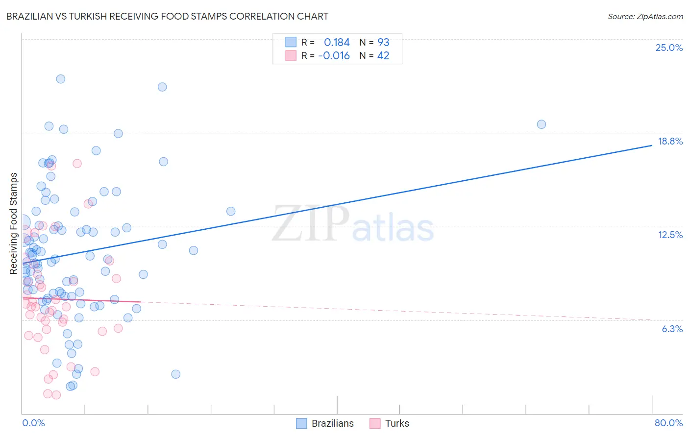 Brazilian vs Turkish Receiving Food Stamps