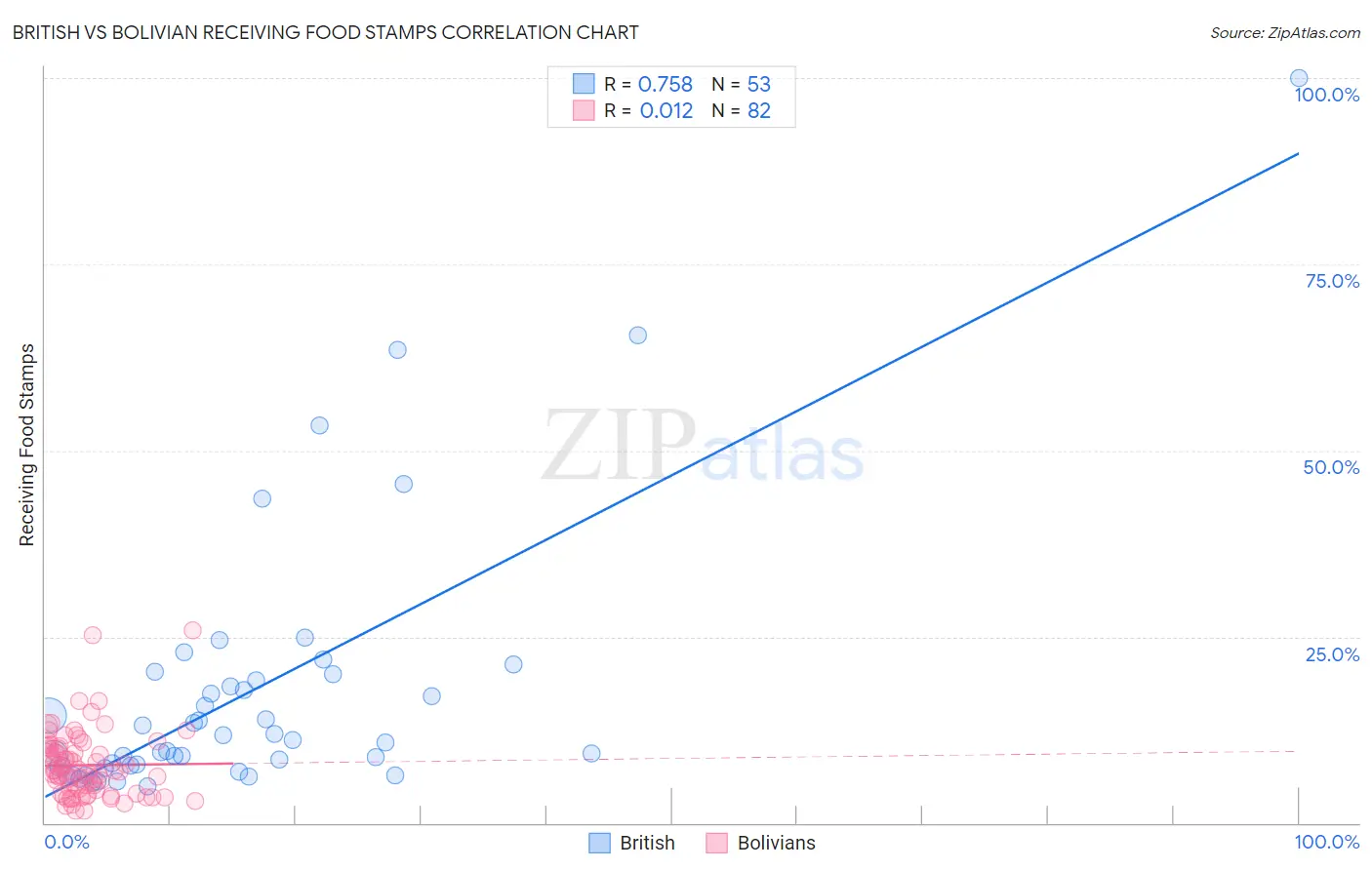 British vs Bolivian Receiving Food Stamps