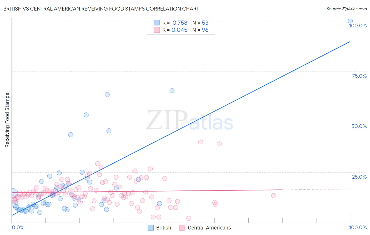 British vs Central American Receiving Food Stamps
