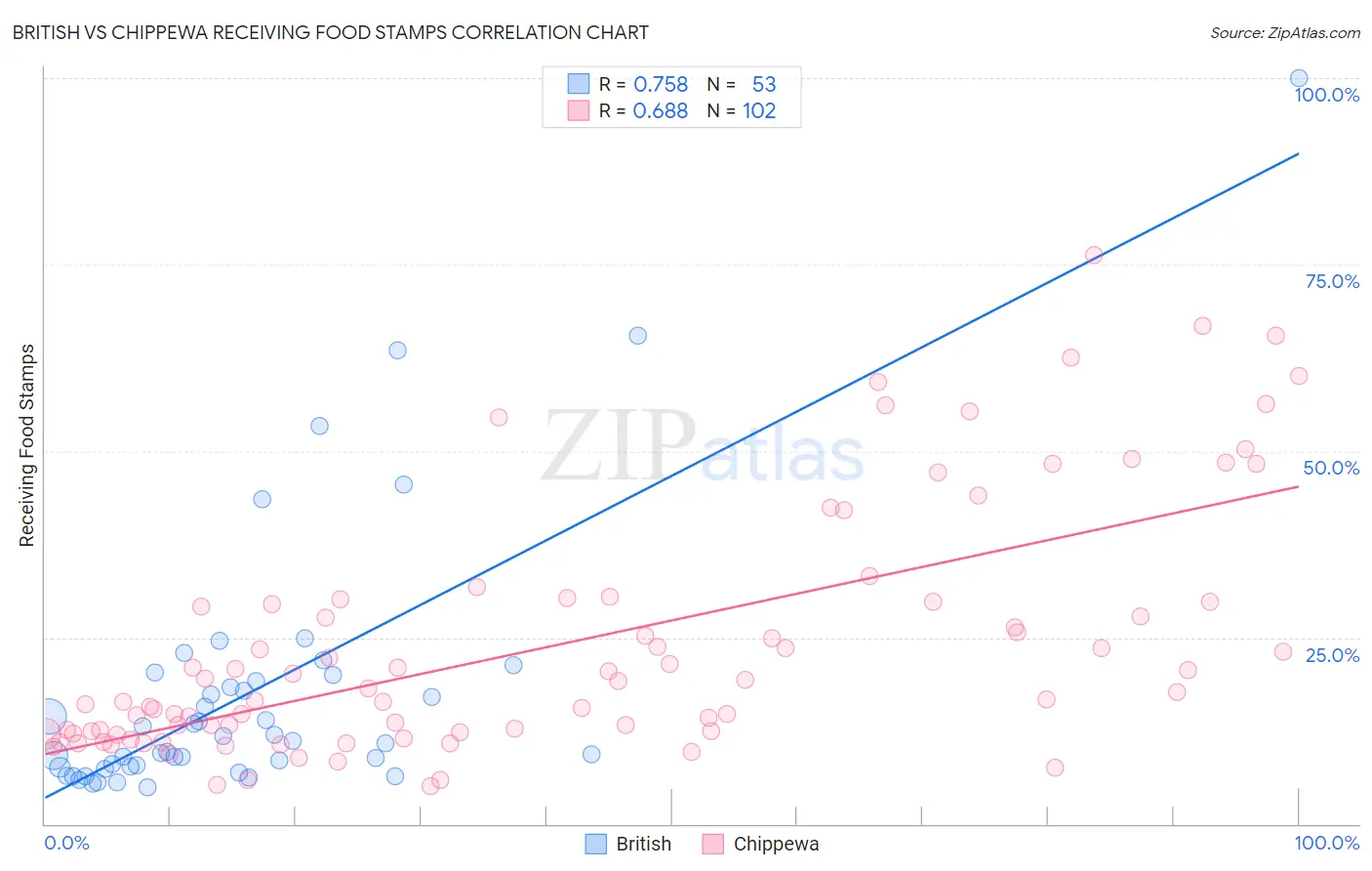 British vs Chippewa Receiving Food Stamps