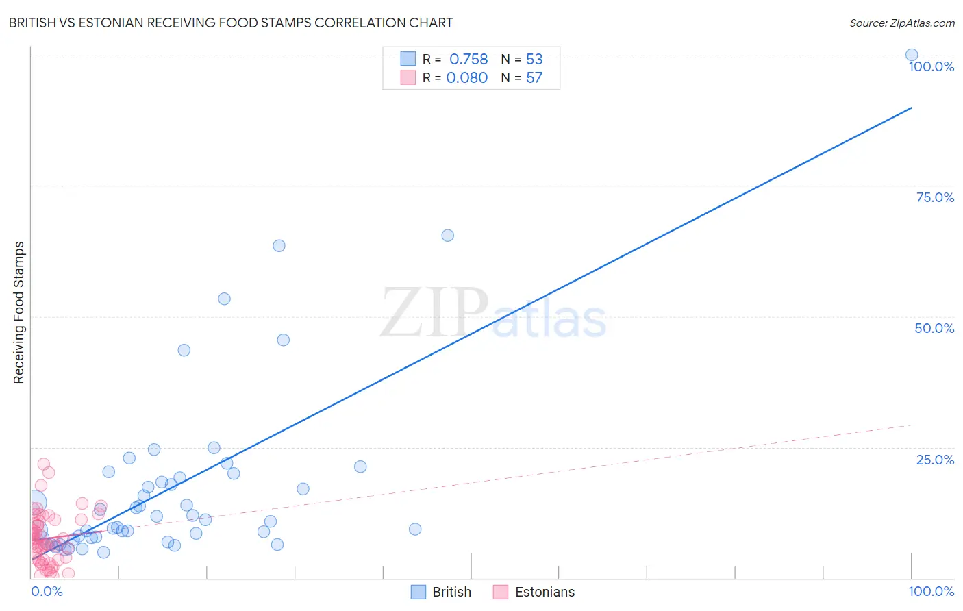 British vs Estonian Receiving Food Stamps