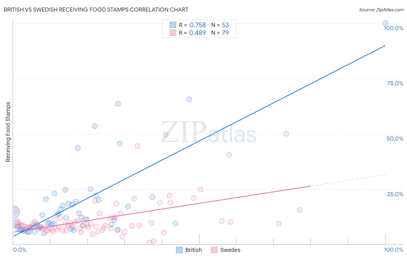 British vs Swedish Receiving Food Stamps